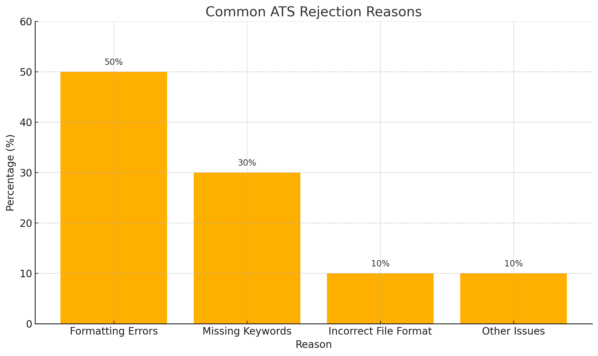 Chart showing common reasons resumes are rejected by ATS